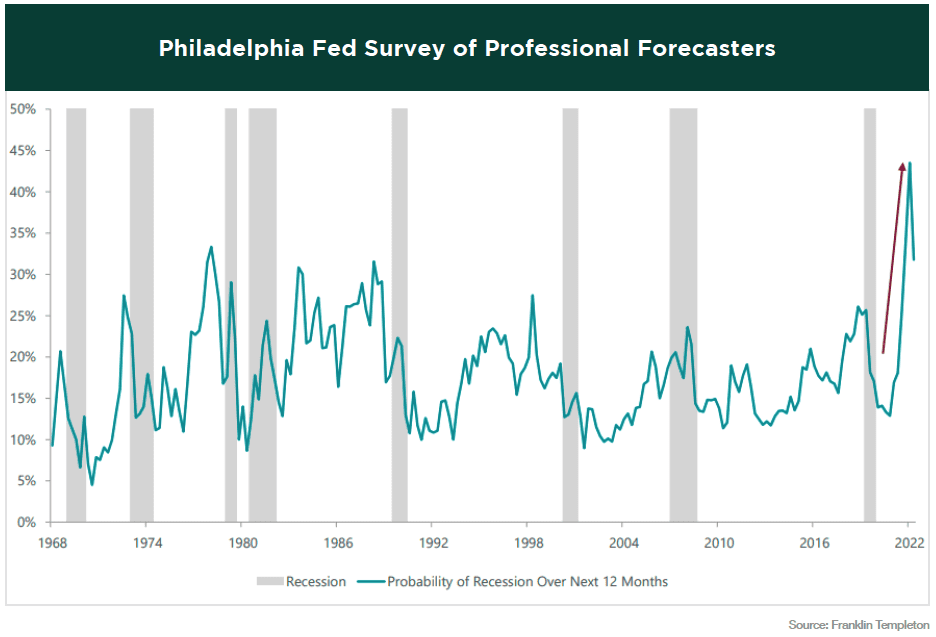 fed-survey