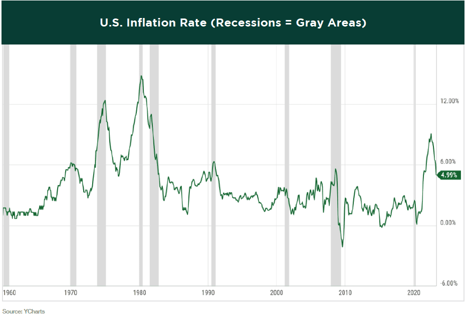 us-inflation