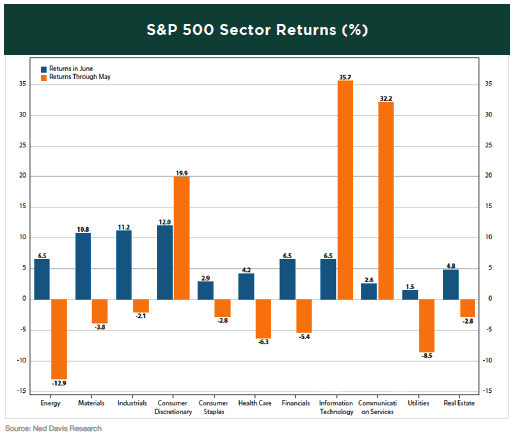 sp-500-sector